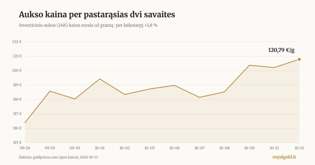 Investicinio aukso kainos eurais už gramą grafikas, 2026 m. rugsėjo 28 d. – spalio 13 d.