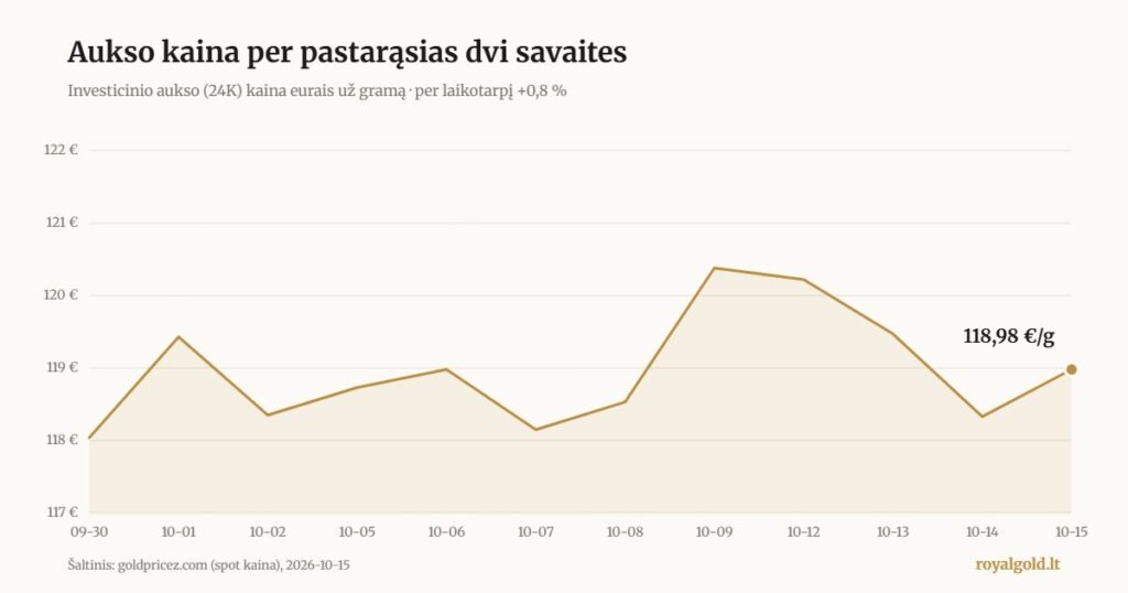 Investicinio aukso (24K) kainos eurais už gramą grafikas per pastarąsias dvi savaites, spalio 15 d. – 118,98 €/g