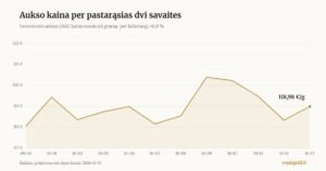 Investicinio aukso (24K) kainos eurais už gramą grafikas per pastarąsias dvi savaites, spalio 15 d. – 118,98 €/g