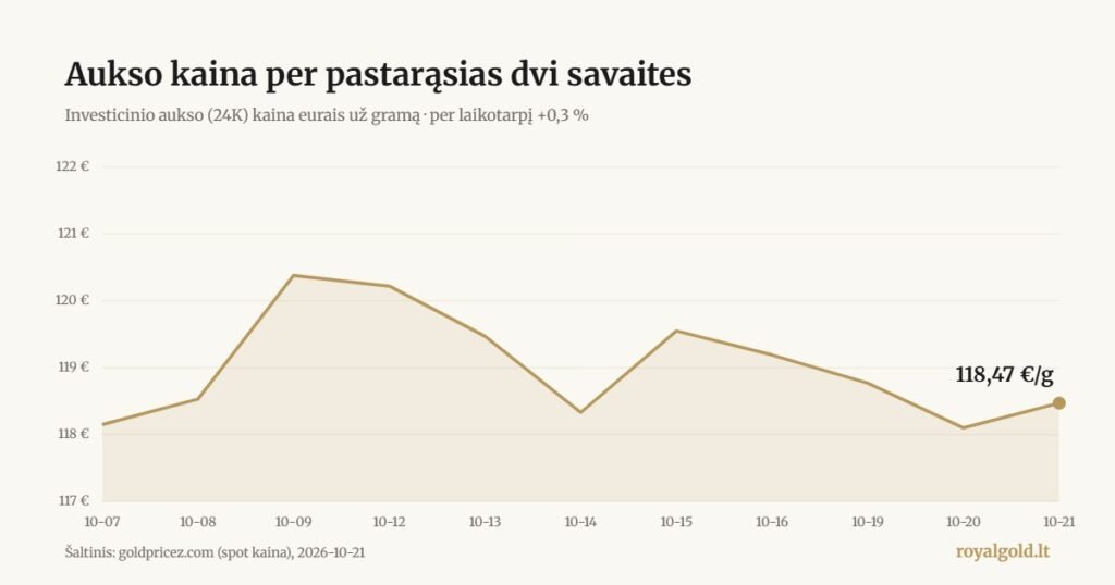 Investicinio aukso (24K) kainos eurais už gramą grafikas per pastarąsias dvi savaites, spalio 21 d. – 118,47 €/g