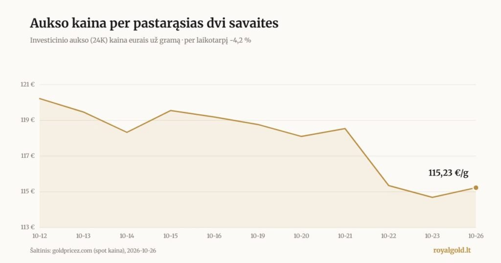 Investicinio aukso kainos eurais už gramą grafikas, 2026 m. spalio 12–26 d.