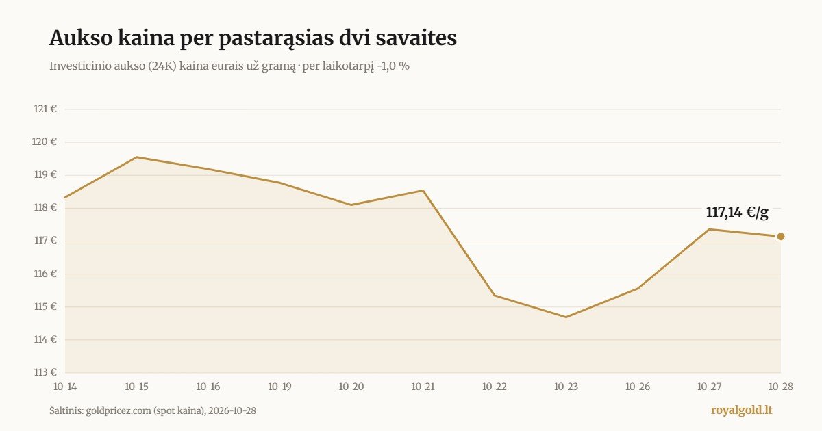 Aukso kainos eurais už gramą grafikas: spalio 14–28 d. kaina nukrito nuo 118,33 iki 117,14 €/g