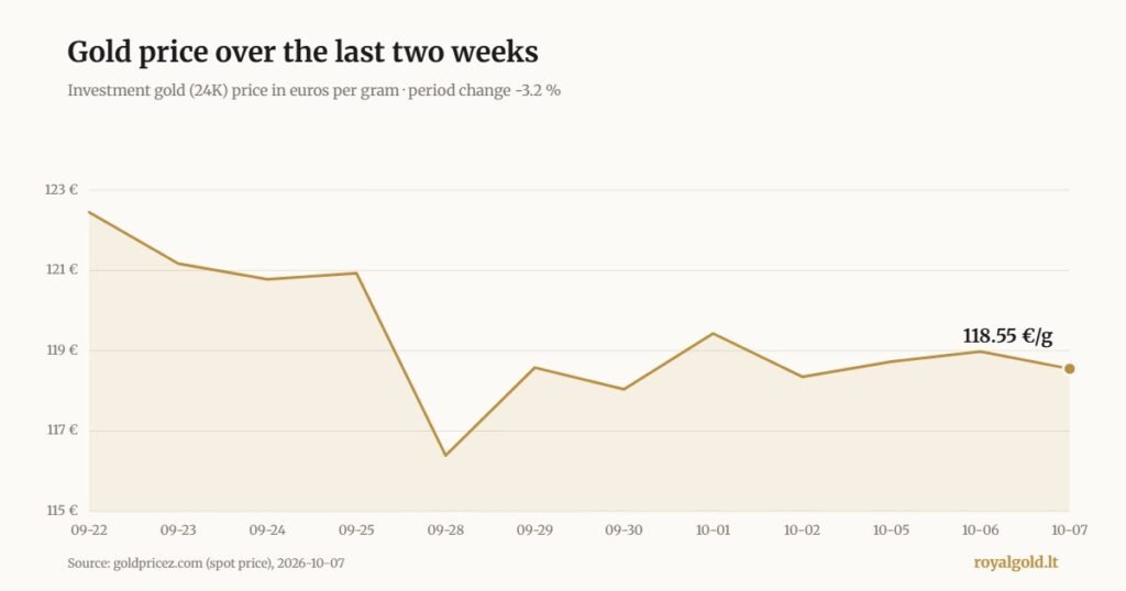 Gold price chart in euros per gram, 22 September – 7 October 2026