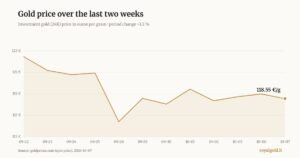 Gold price chart in euros per gram, 22 September – 7 October 2026